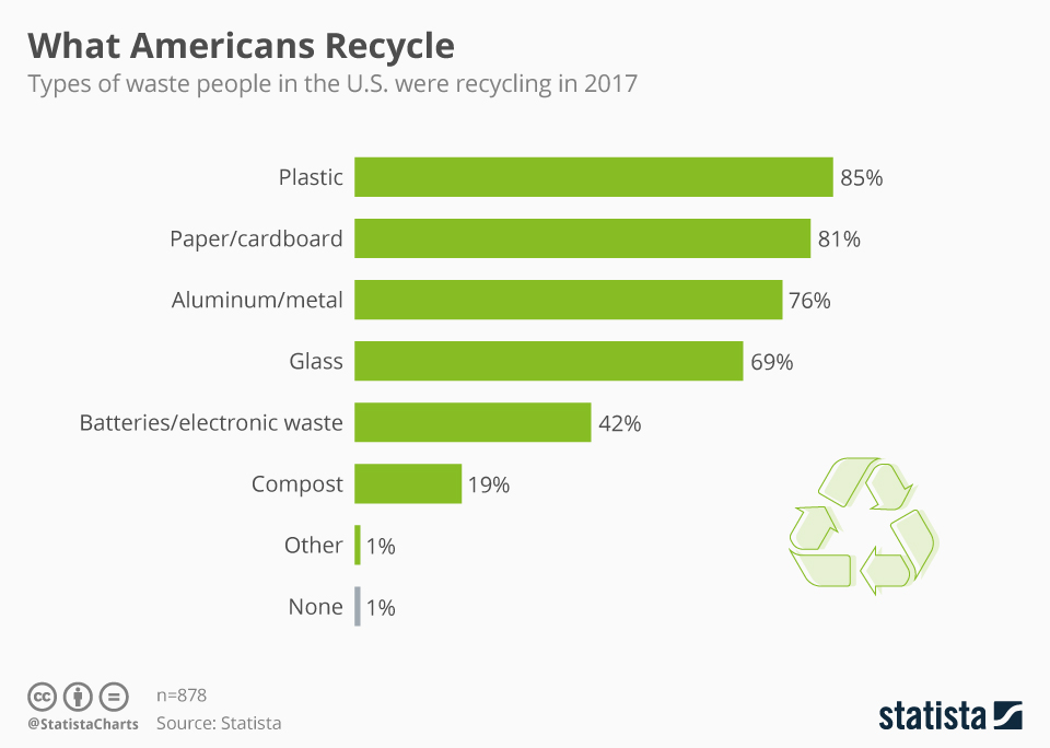 Recycling behavior