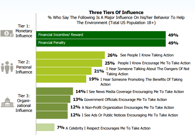 Percentage of people who say the following are a major influence to help the environment