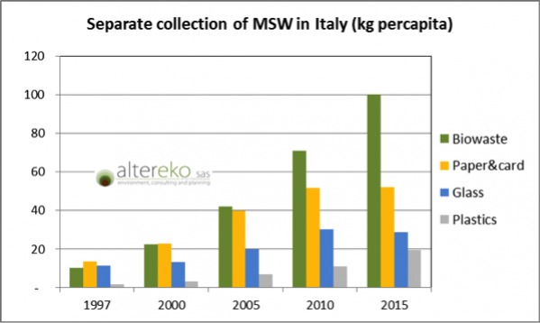 21 - Italy MSW Graph - increase in organics.png