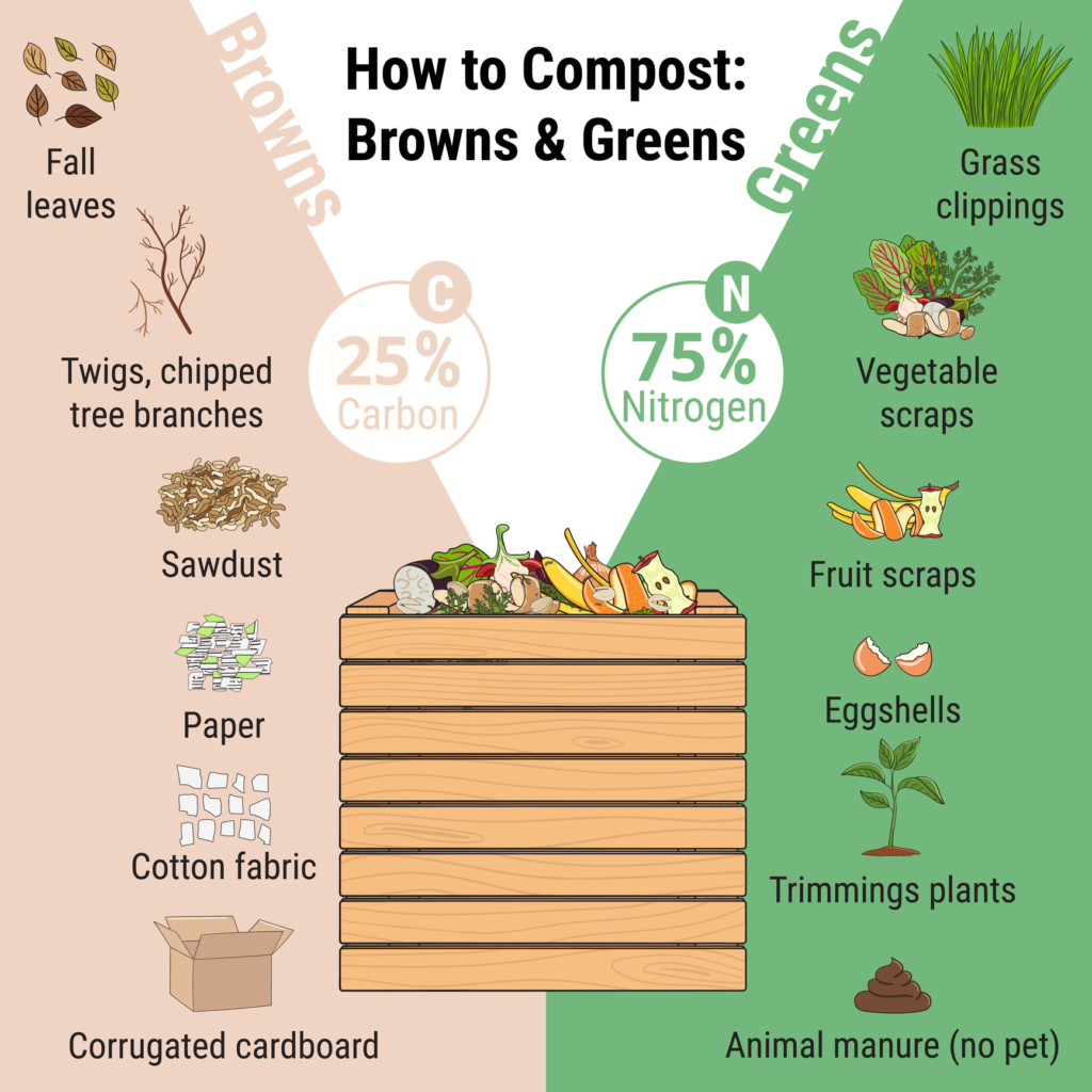 list of items that goes counts as green and brown items for compost