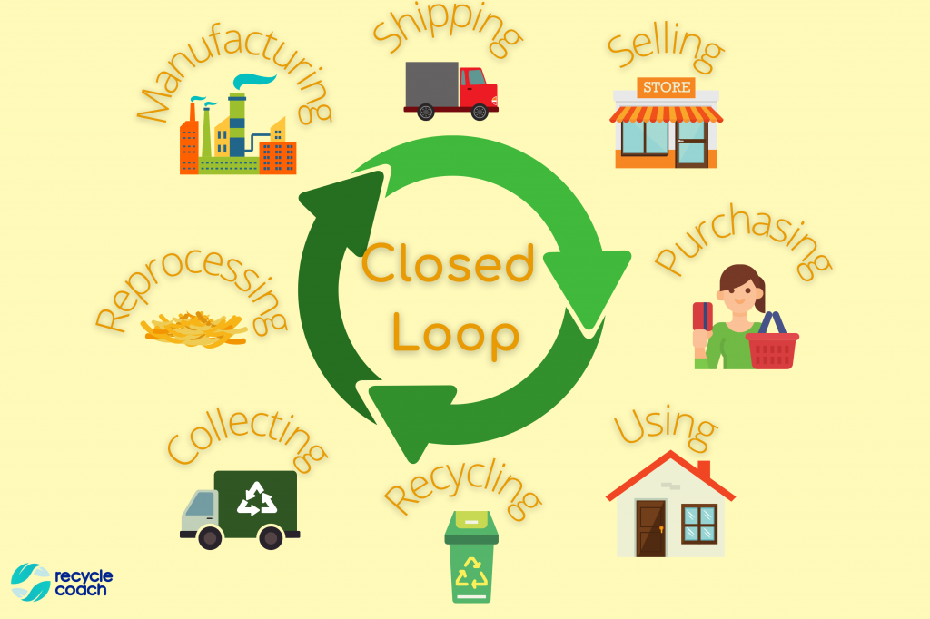 Infographic of closed loop system