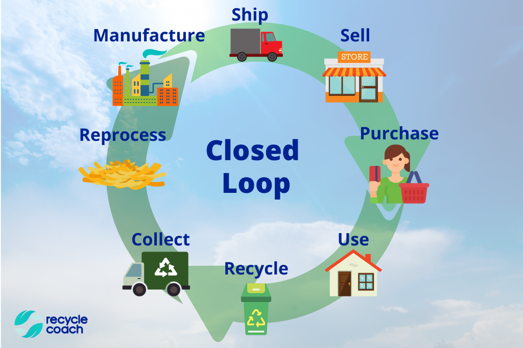 Image graphic of the process of a closed loop in the circular economy model