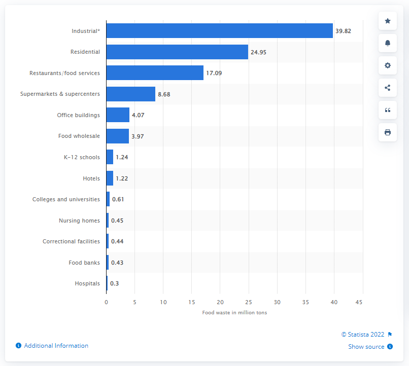 statistics on consumable waste