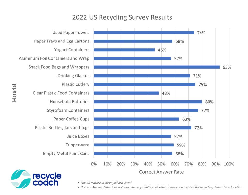 Results Data from Recycling survey